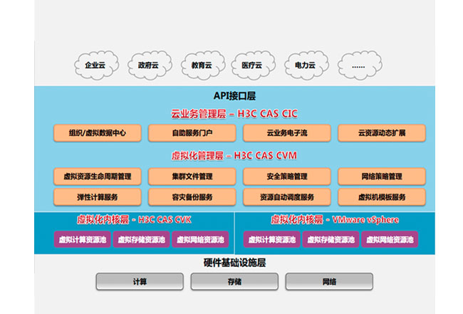 H3C CAS 云计算管理平台系统架构