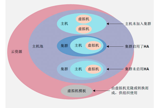 基于集群的分层管理模型